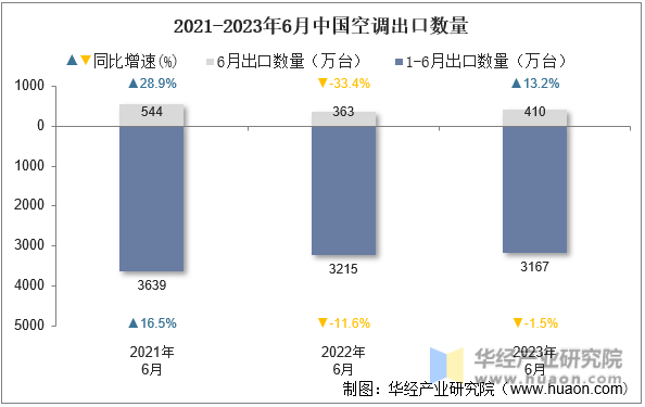 2021-2023年6月中国空调出口数量