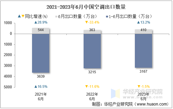 2021-2023年6月中国空调出口数量