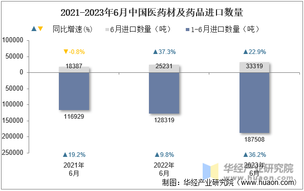2021-2023年6月中国医药材及药品进口数量