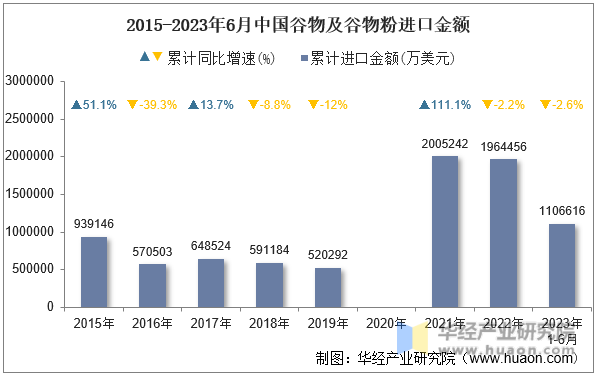 2015-2023年6月中国谷物及谷物粉进口金额