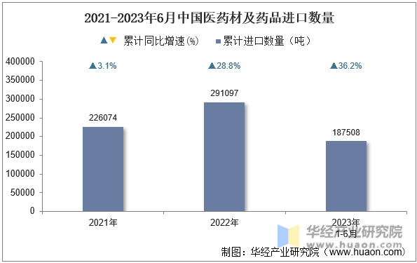 2021-2023年6月中国医药材及药品进口数量