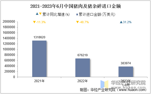 2021-2023年6月中国猪肉及猪杂碎进口金额