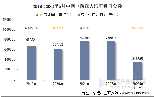 2019-2023年6月中国电动载人汽车进口金额