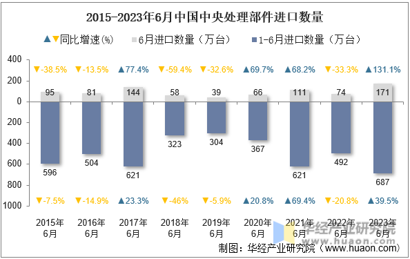 2015-2023年6月中国中央处理部件进口数量