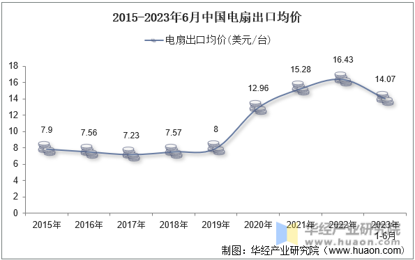 2015-2023年6月中国电扇出口均价