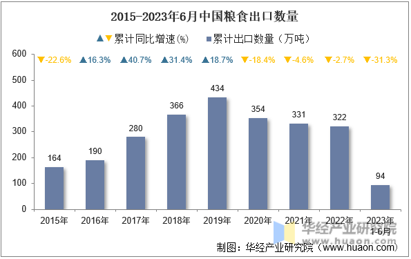 2015-2023年6月中国粮食出口数量