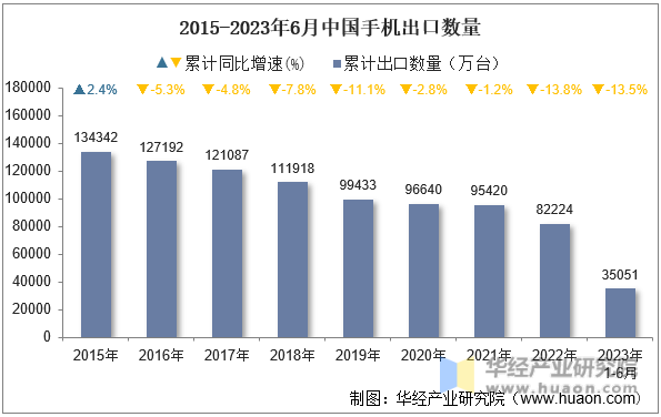 2015-2023年6月中国手机出口数量