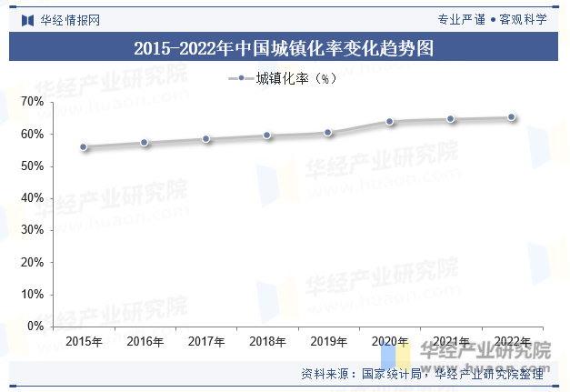 2015-2022年中国城镇化率变化趋势图