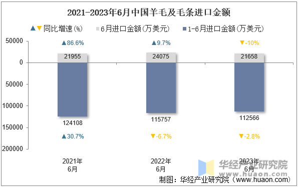 2021-2023年6月中国羊毛及毛条进口金额