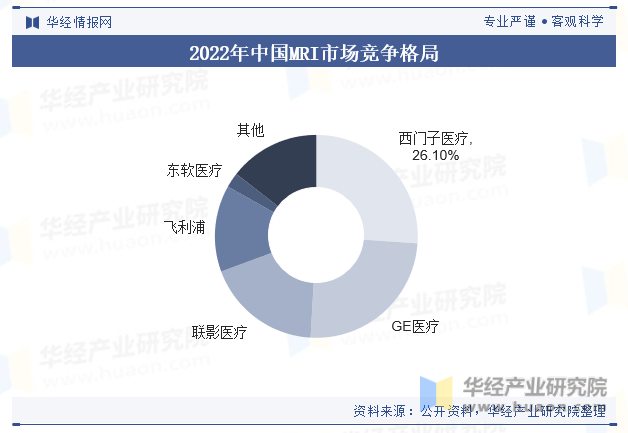 2022年中国MRI市场竞争格局