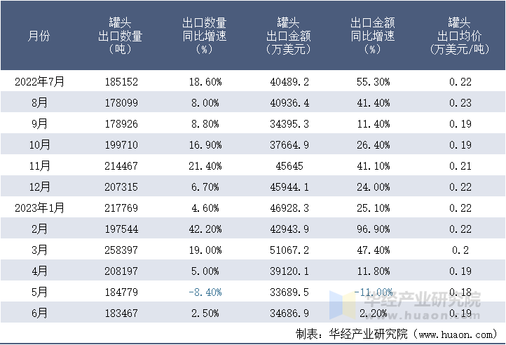 2022-2023年6月中国罐头出口情况统计表