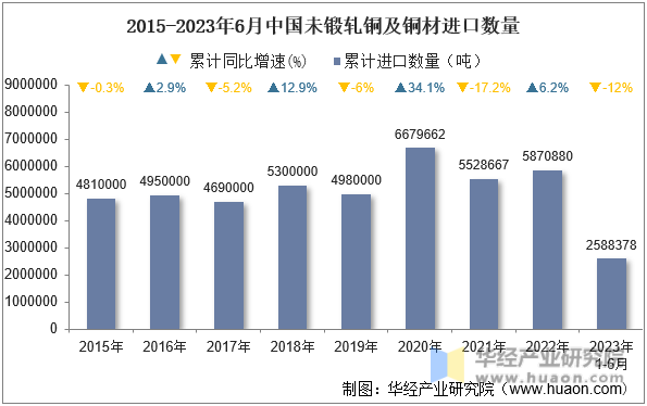 2015-2023年6月中国未锻轧铜及铜材进口数量