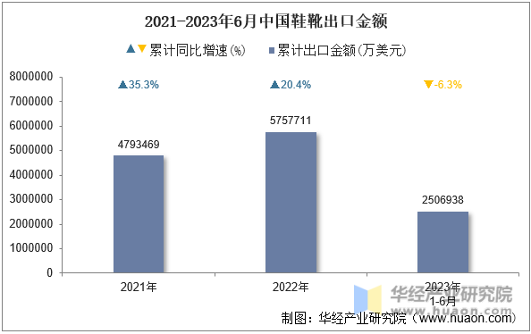 2021-2023年6月中国鞋靴出口金额