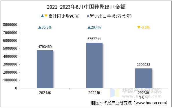 2021-2023年6月中国鞋靴出口金额