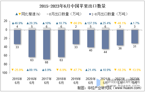 2015-2023年6月中国苹果出口数量
