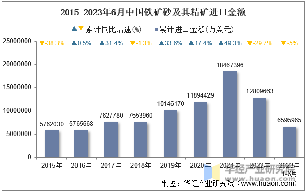 2015-2023年6月中国铁矿砂及其精矿进口金额