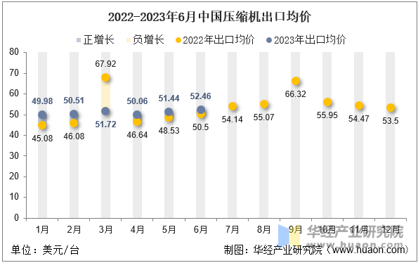 2022-2023年6月中国压缩机出口均价