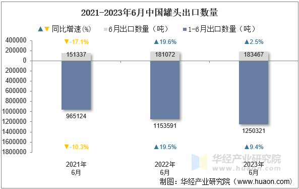 2021-2023年6月中国罐头出口数量