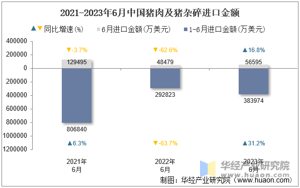 2021-2023年6月中国猪肉及猪杂碎进口金额