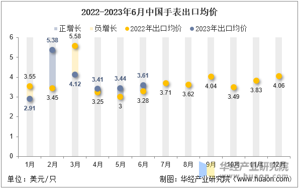 2022-2023年6月中国手表出口均价