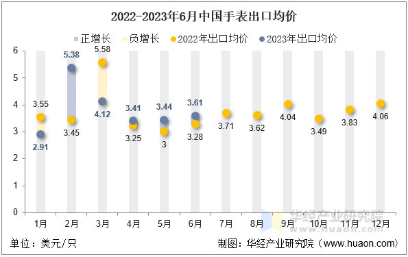 2022-2023年6月中国手表出口均价