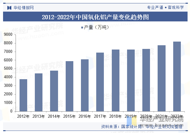 2012-2022年中国氧化铝产量变化趋势图
