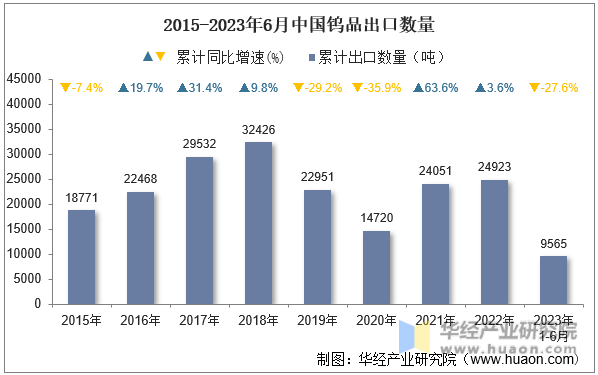 2015-2023年6月中国钨品出口数量