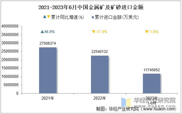 2021-2023年6月中国金属矿及矿砂进口金额