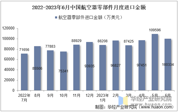 2022-2023年6月中国航空器零部件月度进口金额