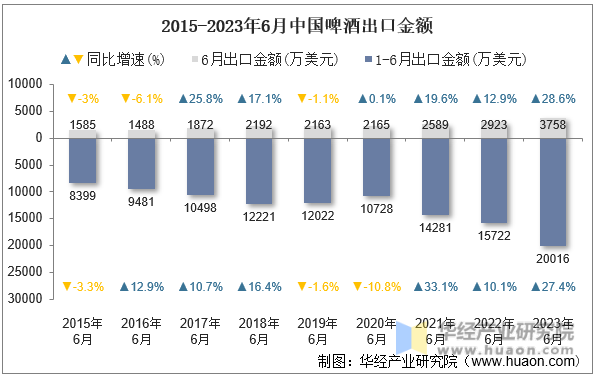 2015-2023年6月中国啤酒出口金额