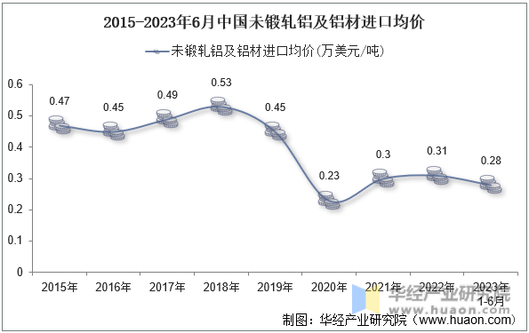 2015-2023年6月中国未锻轧铝及铝材进口均价