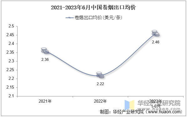 2021-2023年6月中国卷烟出口均价