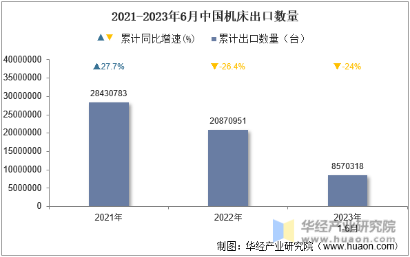 2021-2023年6月中国机床出口数量