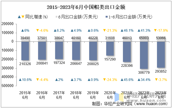 2015-2023年6月中国帽类出口金额