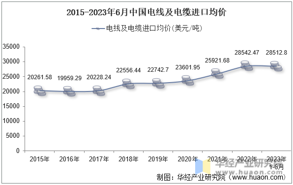 2015-2023年6月中国电线及电缆进口均价