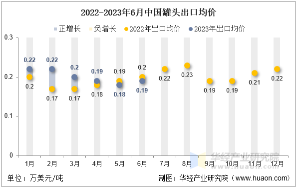 2022-2023年6月中国罐头出口均价