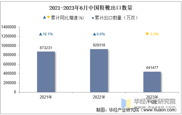2021-2023年6月中国鞋靴出口数量