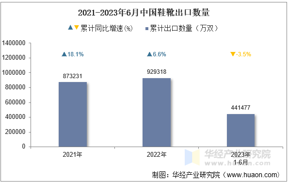 2021-2023年6月中国鞋靴出口数量