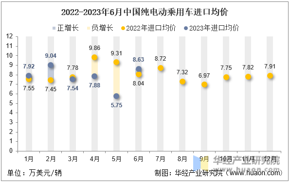 2022-2023年6月中国纯电动乘用车进口均价