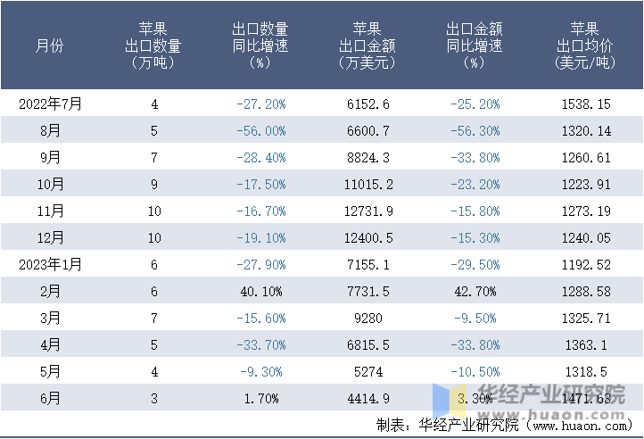 2022-2023年6月中国苹果出口情况统计表