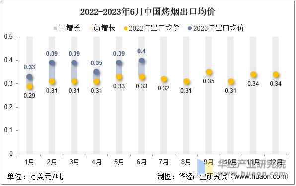 2022-2023年6月中国烤烟出口均价