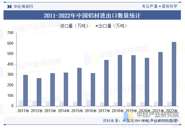 2011-2022年中国铝材进出口数量统计