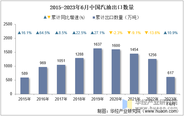 2015-2023年6月中国汽油出口数量