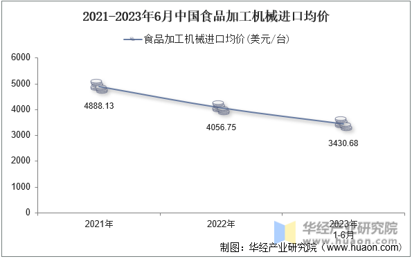 2021-2023年6月中国食品加工机械进口均价