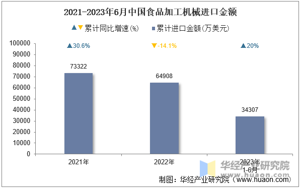 2021-2023年6月中国食品加工机械进口金额