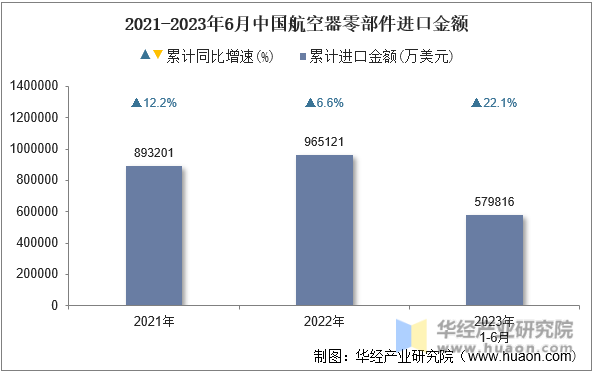 2021-2023年6月中国航空器零部件进口金额