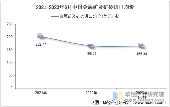 2021-2023年6月中国金属矿及矿砂进口均价