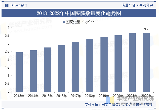 2013-2022年中国医院数量变化趋势图