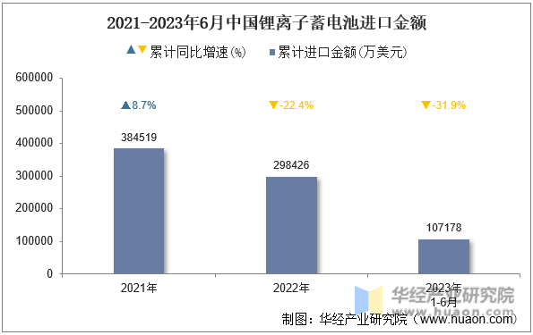 2021-2023年6月中国锂离子蓄电池进口金额