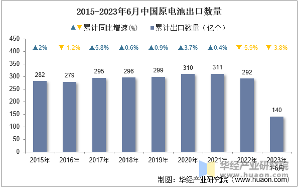 2015-2023年6月中国原电池出口数量